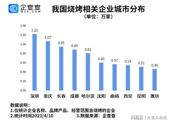 中国烧烤第一省：超过43万家相关企业领先山东、四川、辽宁(图3)