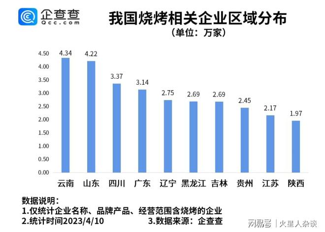 中国烧烤第一省：超过43万家相关企业领先山东、四川、辽宁(图5)