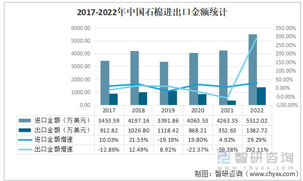 一文读懂2023年石棉行业现状及前景：出口金额远大于进口金额(图1)