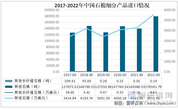 一文读懂2023年石棉行业现状及前景：出口金额远大于进口金额(图2)