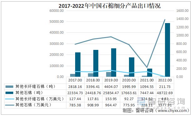 一文读懂2023年石棉行业现状及前景：出口金额远大于进口金额(图3)