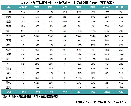 2023年三季度中国房地产行业总结与展望（中篇）(图6)