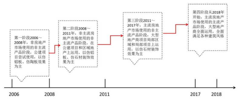 2022年中国保温装饰板行业产值及发展前景预测分析（图）(图1)