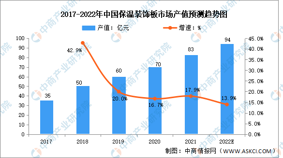 2022年中国保温装饰板行业产值及发展前景预测分析（图）(图2)