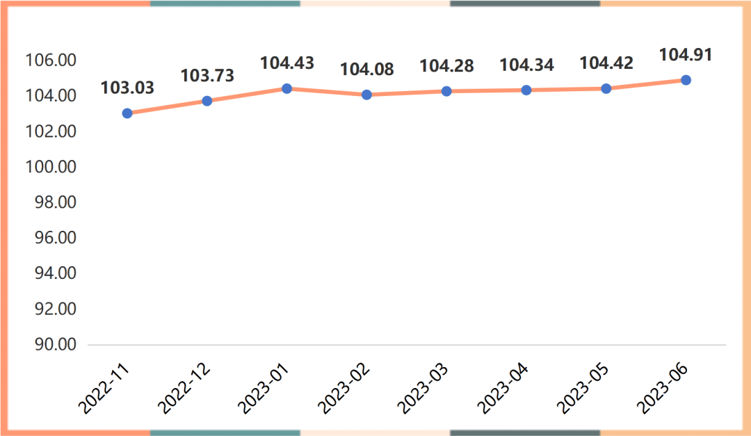 上半年工程橡胶产品价格指数整体上涨(图1)