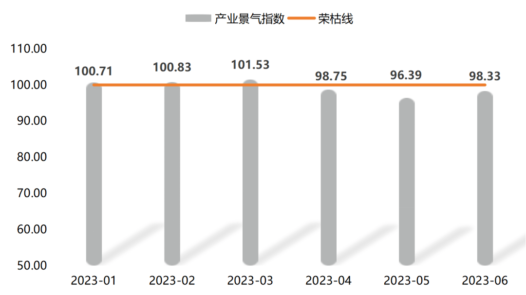 上半年工程橡胶产品价格指数整体上涨(图3)