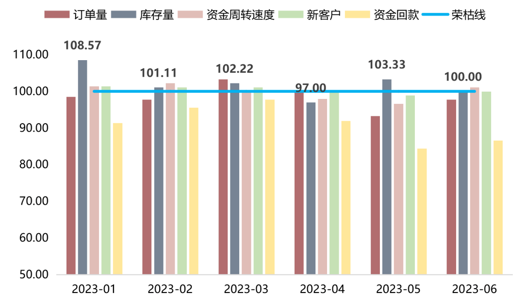 上半年工程橡胶产品价格指数整体上涨(图4)