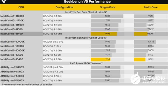 Intel最便宜的11代酷睿i5-11400参数(图1)