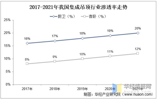 2022年中国集成吊顶主要产业政策、行业竞争格局及发展趋势分析(图7)