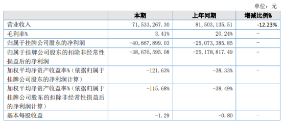 松本绿色2021年亏损406679万同比亏损增加原材料成本大幅上涨(图1)