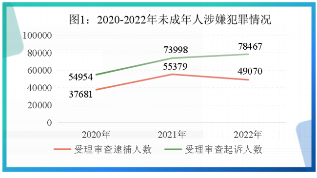 最高检发布《未成年人检察工作（2022）(图1)