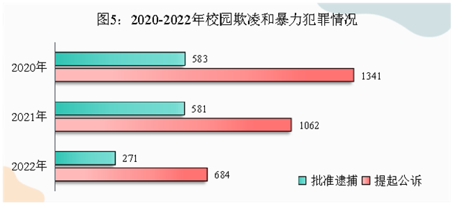 最高检发布《未成年人检察工作（2022）(图5)
