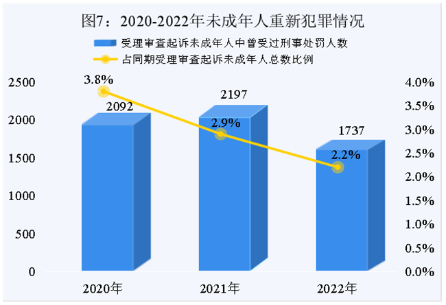 最高检发布《未成年人检察工作（2022）(图7)