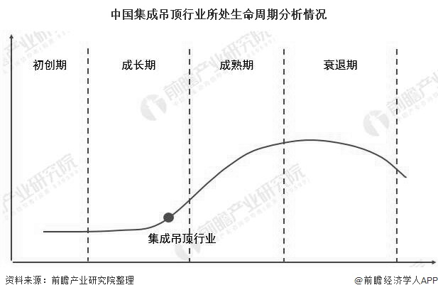 2020年中国集成吊顶行业发展现状分析 行业仍处于成长期(图3)