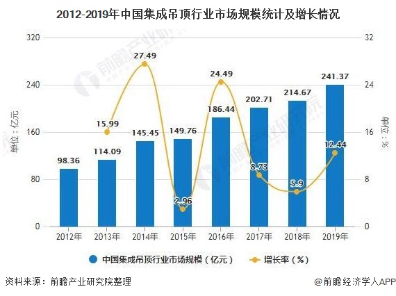 2020年中国集成吊顶行业发展现状分析 行业仍处于成长期(图2)